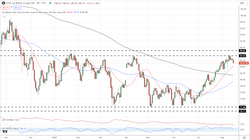 Biểu đồ giá dầu Brent ngày 15/8/2023. Nguồn: TradingView