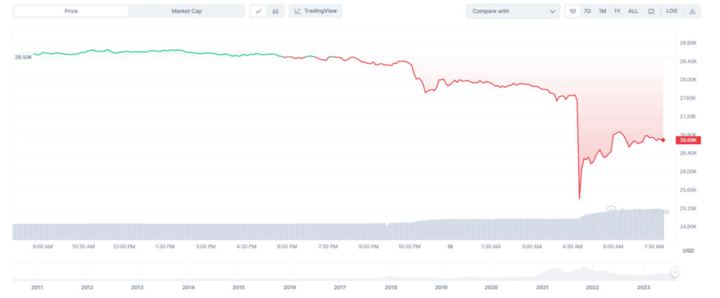 Biểu đồ giá Bitcoin trong 24h. Nguồn: TradingView