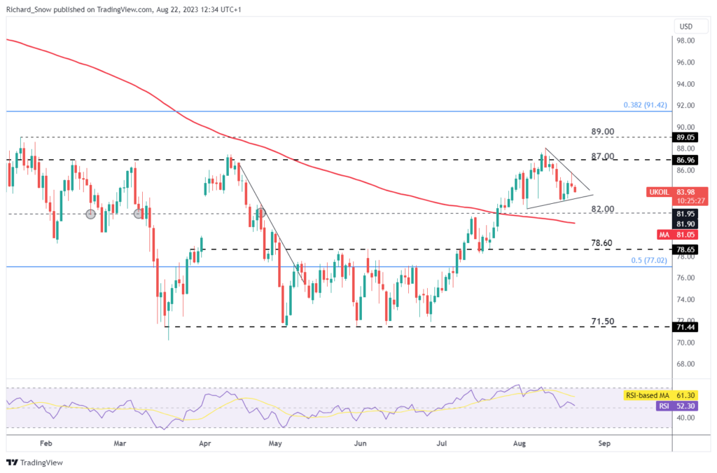 Biểu đồ dầu thô Brent hàng ngày, truy cập lúc 7:00 AM ngày 23/08/2023. Nguồn: TradingView