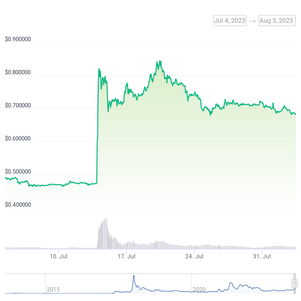 Biểu đồ giá XRP trong 30 ngày, truy cập lúc 11:00 AP ngày 03/08/2023. Nguồn: CoinGecko