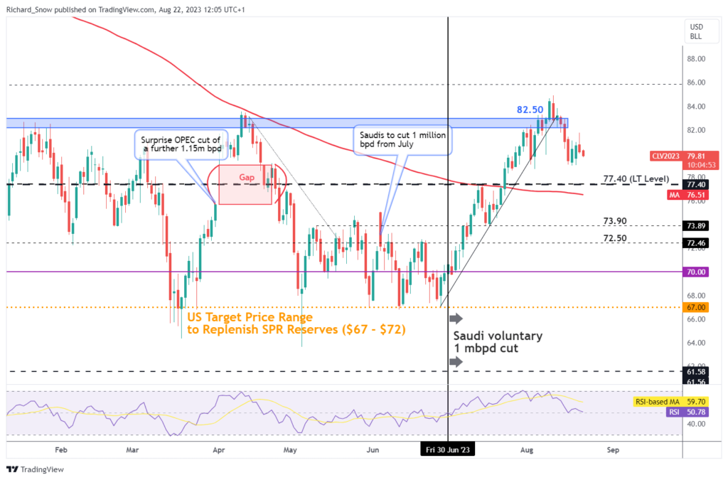 Biểu đồ hàng ngày của WTI. Nguồn: TradingView