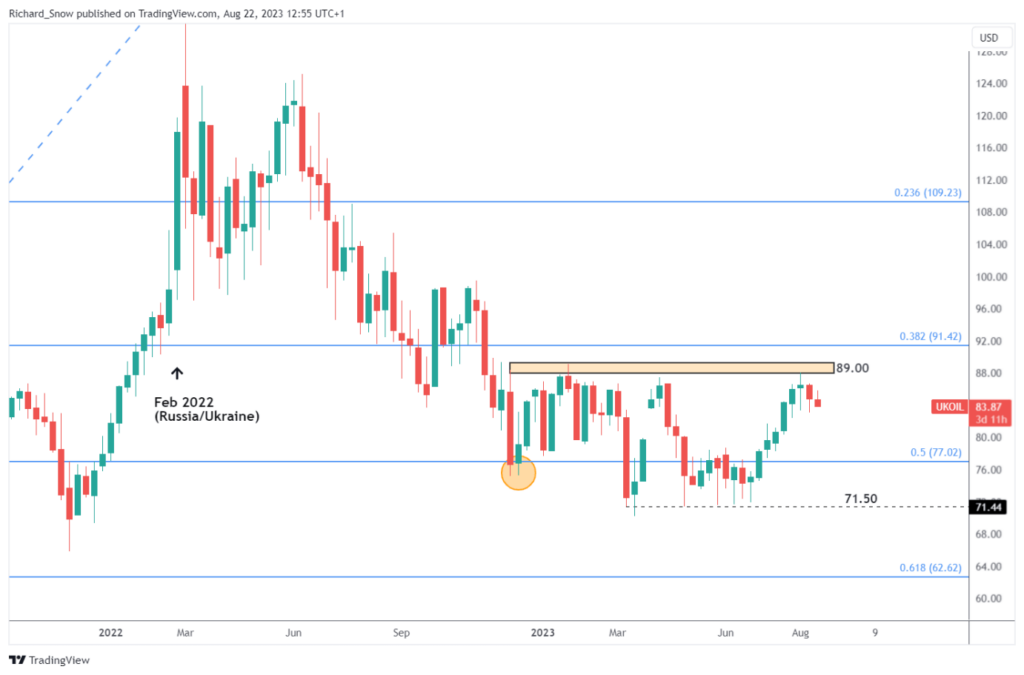 Biểu đồ giá dầu Brent hàng tuần, truy cập lúc 7:00 AM ngày 23/08/2023. Nguồn: TradingView