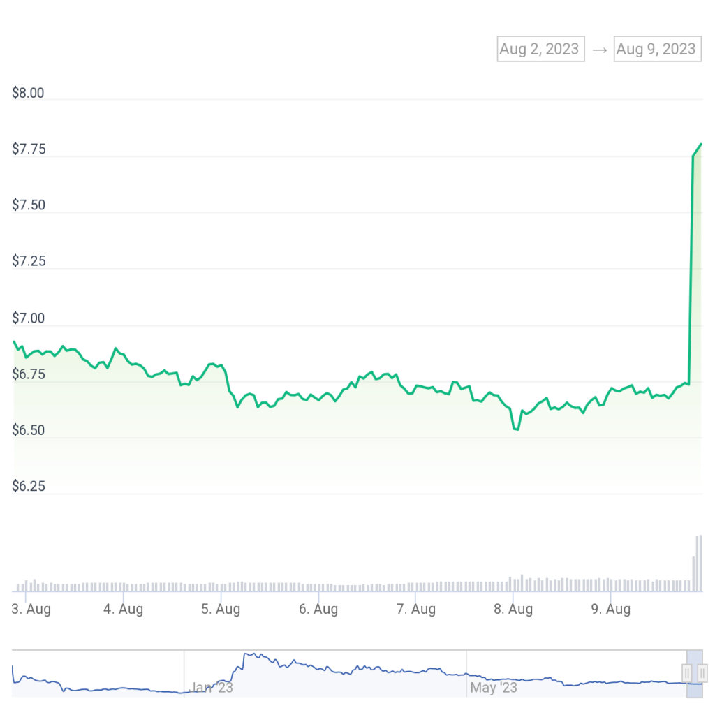 Biểu đồ giá Aptos (APT), truy cập lúc 7:00 PM ngày 09/08/2023. Nguồn: CoinGecko