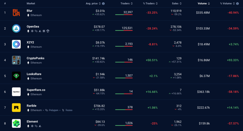 Tỷ lệ các nhà giao dịch trên các thị trường NFT. Nguồn: DappRadar
