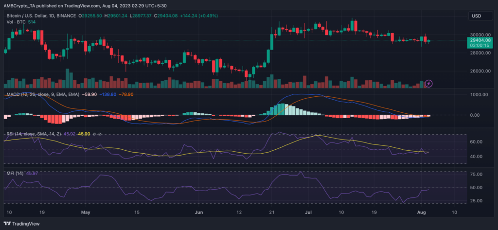 Chỉ số MFI của BTC tăng lên. Nguồn: TradingView