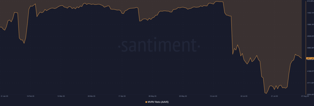Chỉ số MVRV của Aave. Nguồn: Santiment
