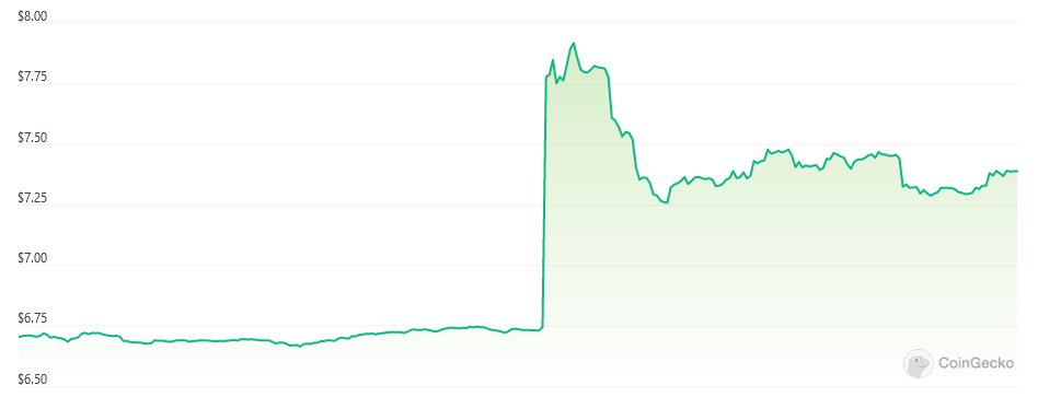 APT đã bơm gần 18% sau thông báo. Nguồn: CoinGecko.