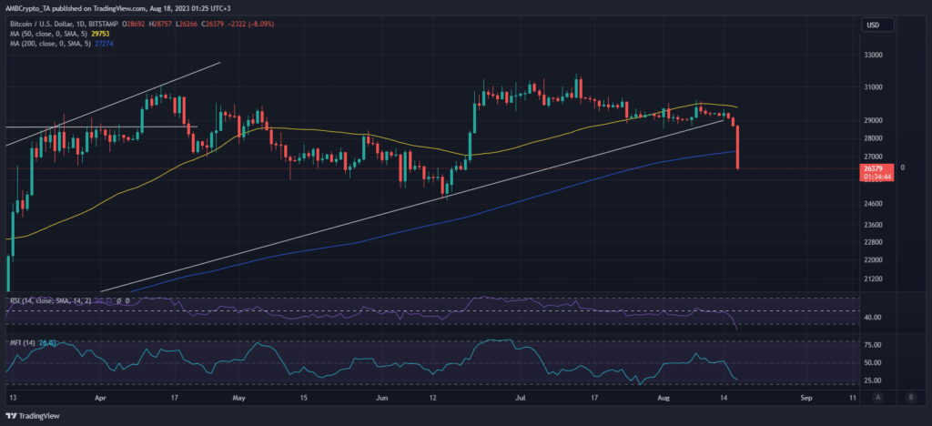 Bitcoin dump mạnh sau áp lực bán, truy cập lúc 11:00 AM ngày 18/08/2023. Nguồn: TradingView