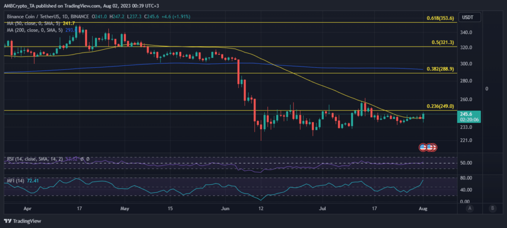 Giá BNB/USDT, truy cập lúc 1:30 PM ngày 02/08/2023. Nguồn: TradingView