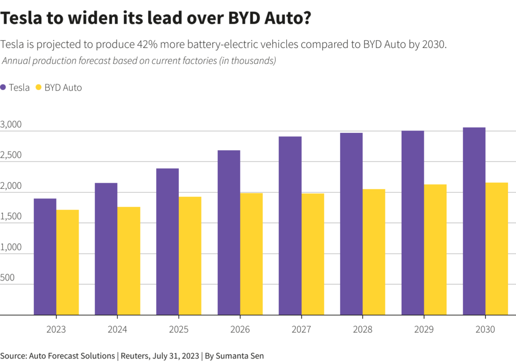 Thị phần mở rộng của Tesla và BYD đến năm 2030. Nguồn: Reuter