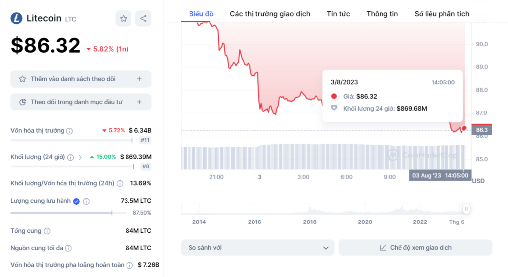 Biểu đồ giá của LTC tại thời điểm 14:05 giờ, ngày 3/8/2023. Nguồn Coinmarketcap