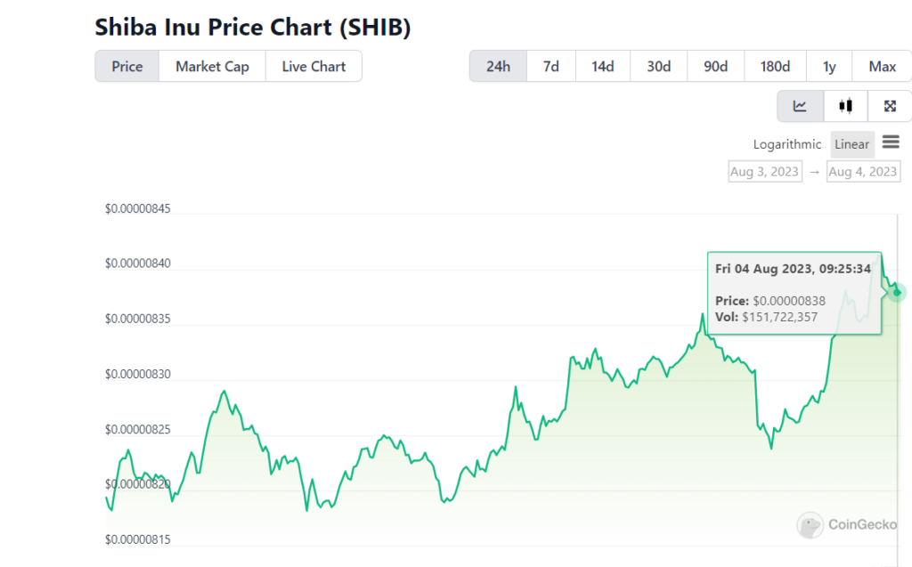 Biểu đồ giá của SHIB lúc 9:25 ngày 4/8/2023. Nguồn CoinGecko