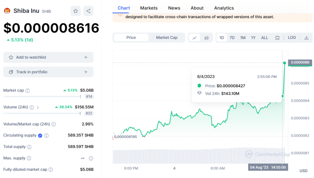 SHIB đang giao dịch ở mức $0,000008616. Nguồn Coinmarketcap