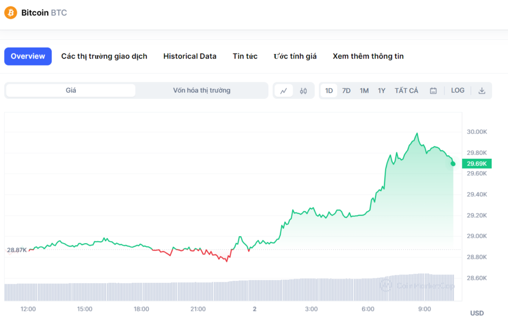 Biểu đồ giá BTC ngày 02/08/2023. Nguồn Coinmarketcap