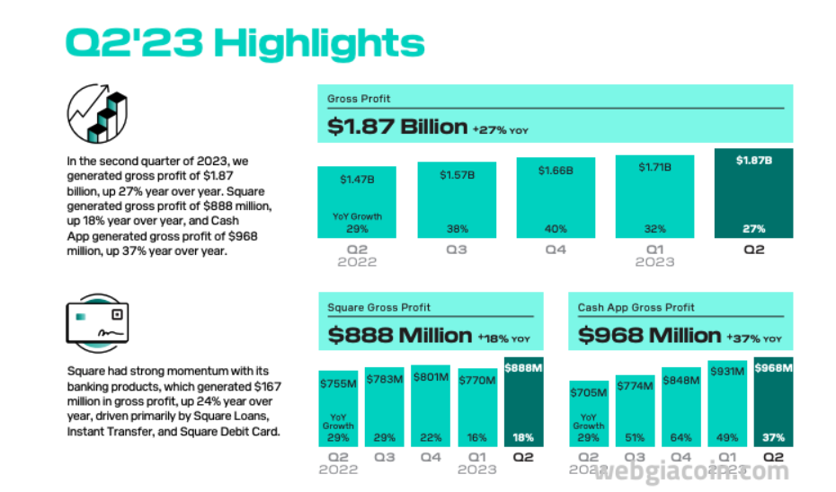 Lợi nhuận quý 2 của Block