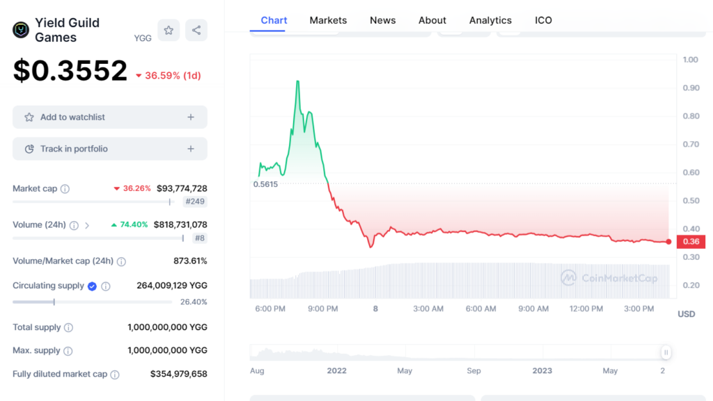 Biểu đồ giá YGG trên Coinmarketcap