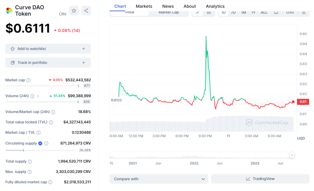 Giá của CRV lúc 8h30 ngày 11/8/2023. Nguồn Coinmarketcap