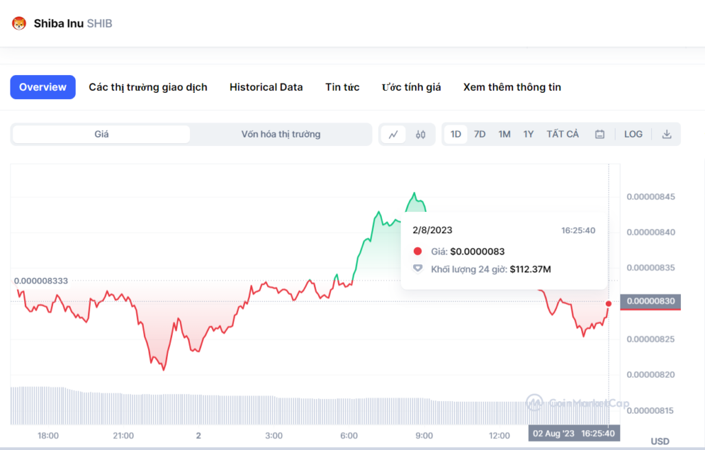 Biểu đồ giá của SHIB lúc 4:29PM, ngày 02/8/2023. Nguồn Coinmarketcap