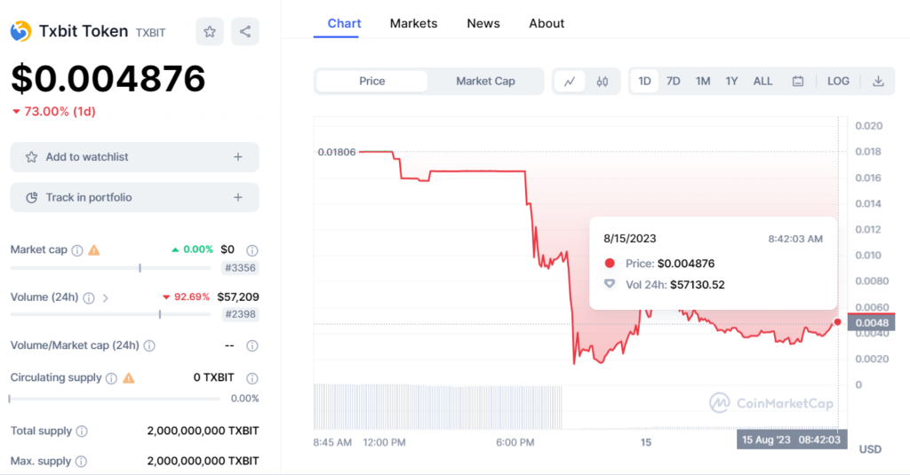 Biểu đồ giá TXBIT lúc 8:42 ngày 15/8/2023