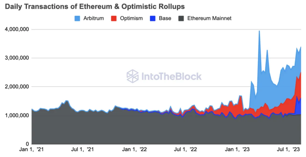 Số lượng giao dịch hàng ngày của Ethereum và Rollup Optimistic. Nguồn: IntoTheBlock