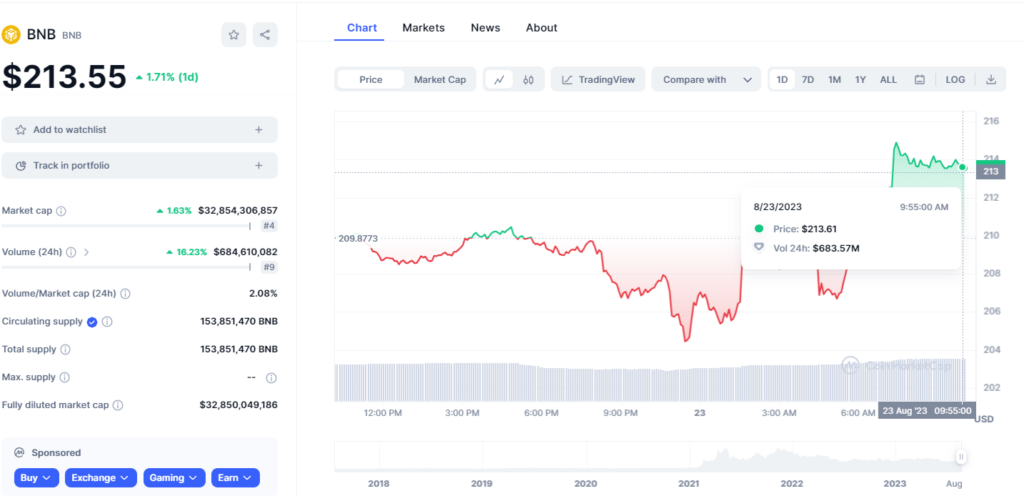Biểu đồ giá của BNB lúc 9:55 sáng ngày 23/8/2023. Nguồn Coinmarketcap