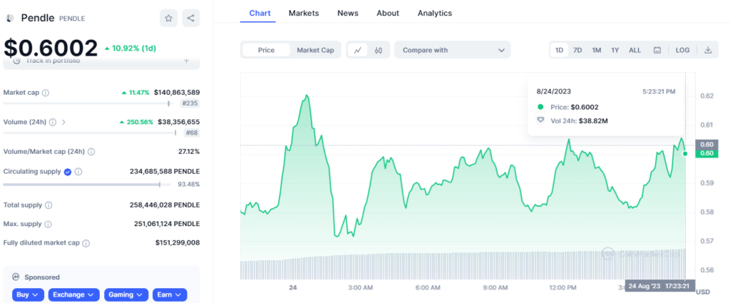 Đồ thị 1D của PENNDLE vào lúc 5:23 PM ngày 23/08/2023. Nguồn Coinmarketcap