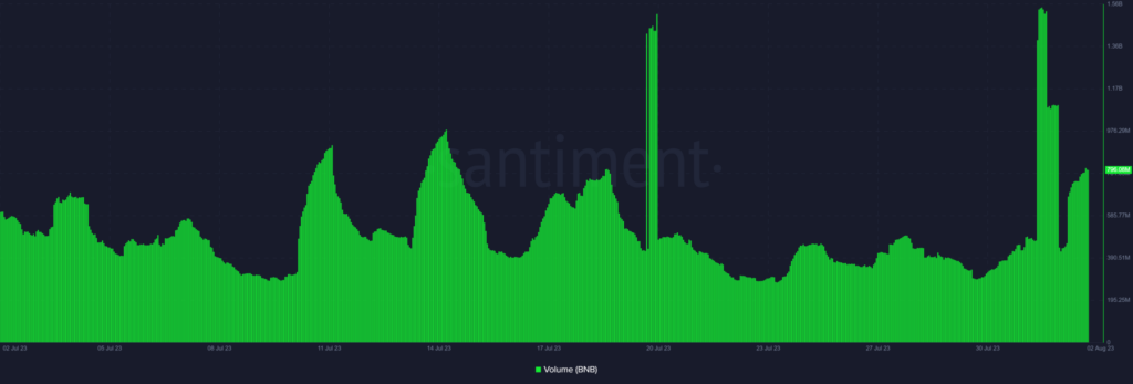 Khối lượng giao dịch BNB trong tháng 7/2023. Nguồn: Santiment