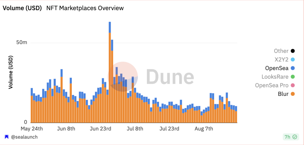 Khối lượng giao dịch trên thị trường NFT. Nguồn: Dune Analytics
