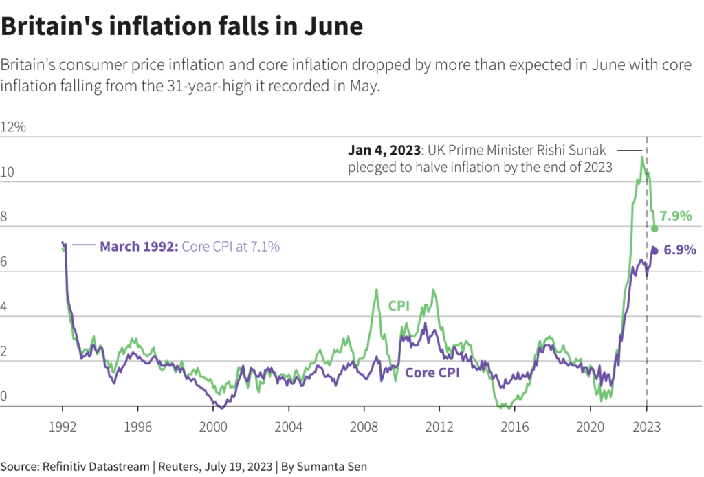 Lạm phát nước Anh đã giảm xuống vào tháng 6. Nguồn: Reuter
