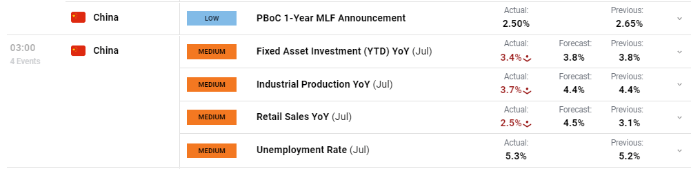 Ngân hàng Trung Quốc điều chỉnh lãi suất cho vay trong tháng 8/2023. Nguồn: Dailyfx