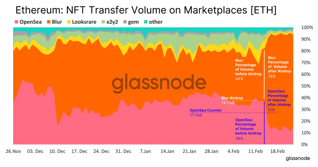 Khối lượng giao dịch NFT trên Ethereum sau khi Blur airdrop. Nguồn: Glassnode