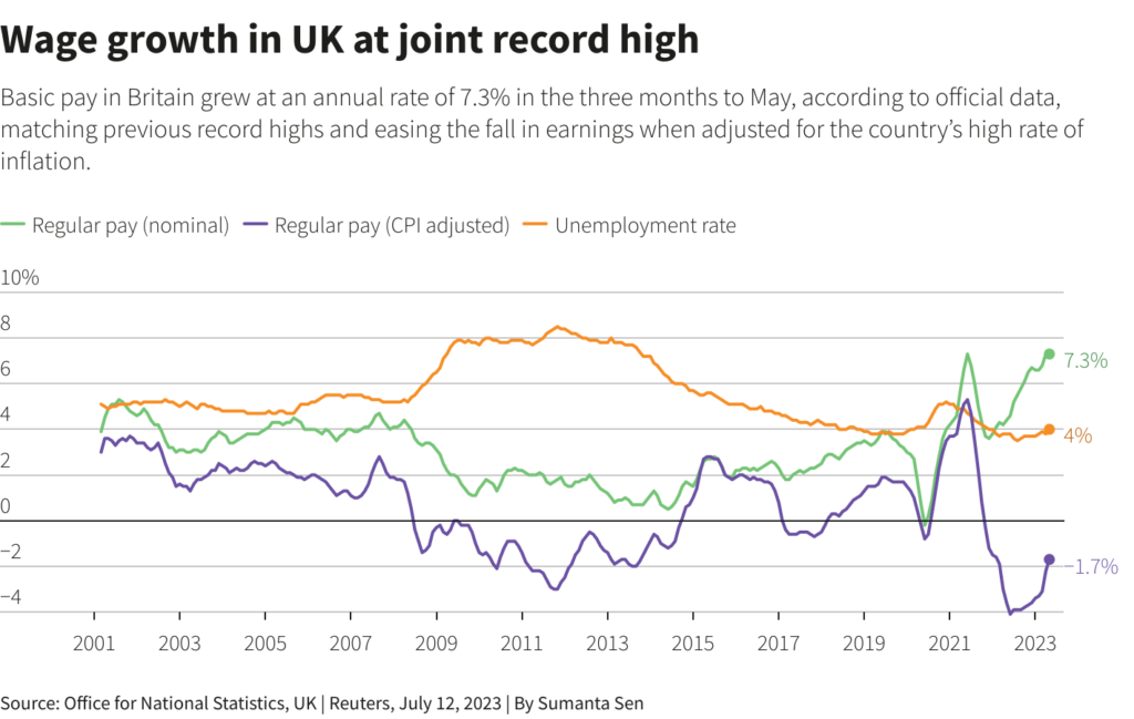 Tiền lương cho lao động tăng lên ở Anh. Nguồn: Reuter