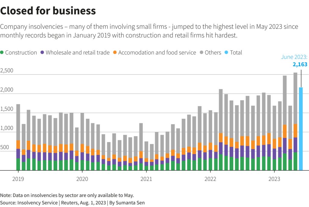 Tỷ lệ vỡ nợ của các doanh nghiệp tại Anh qua các năm. Nguồn: Reuter