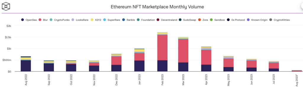 Volume thị trường Ethereum NFT theo tháng. Nguồn: TheBlock