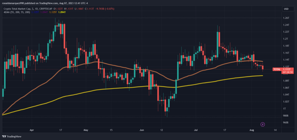 Vốn hóa thị trường crypto. Nguồn: TradingView