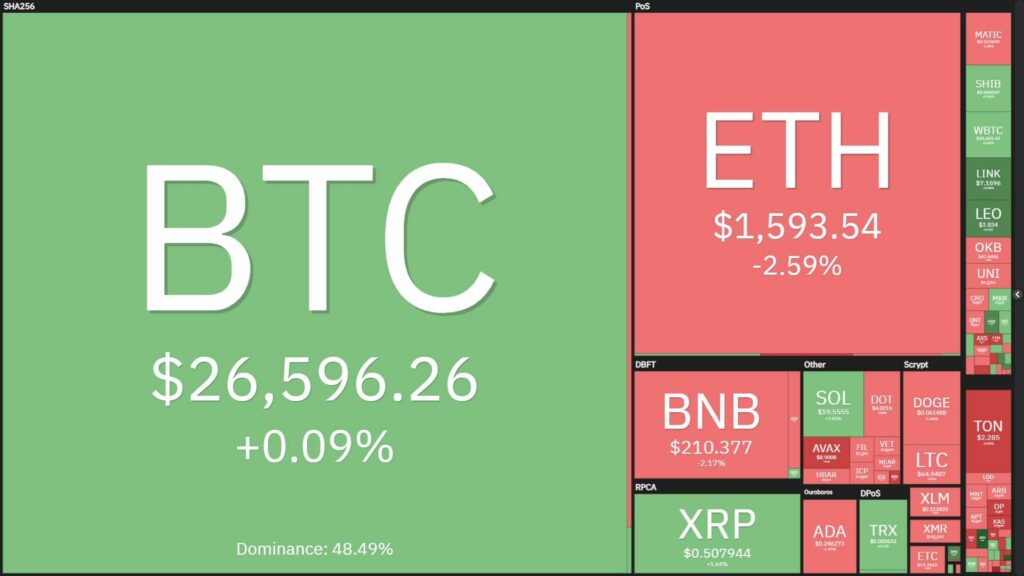 Biến động các đồng tiền mã hóa hàng đầu so với cách đây 7 ngày. Ảnh chụp màn hình Coin360 vào lúc 08:15 AM ngày 24/09/2023