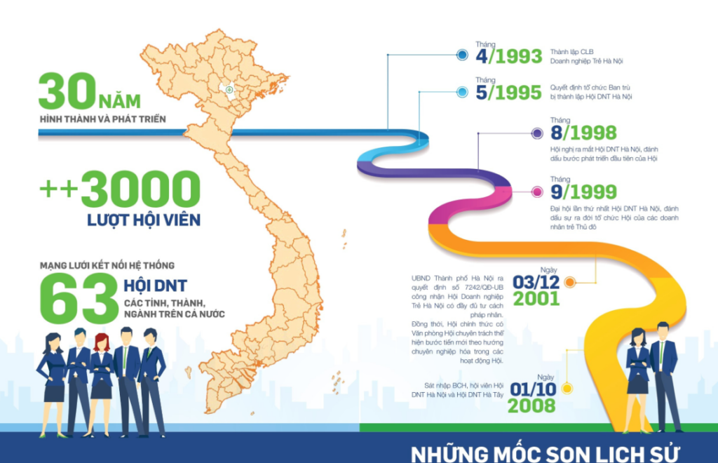 Những mốc son lịch sử