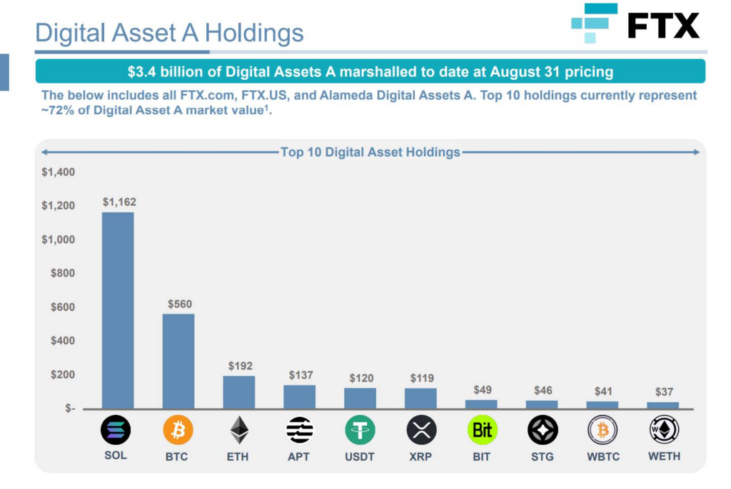 Các token thanh khoản cao mà FTX đang nắm giữ tính đến ngày 31/08/2023