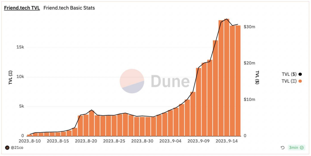 Thống kê TVL trên friend.tech từ ra mắt. Nguồn: @21co trên Dune Analytics