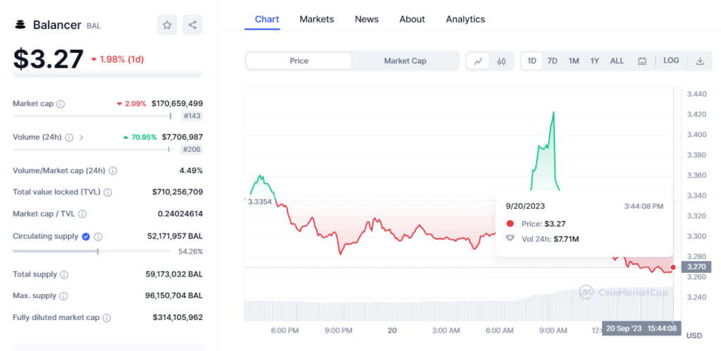 Biểu đồ giá của BAL lúc 3:44 pm, ngày 20/9. Nguồn Coinmarketcap