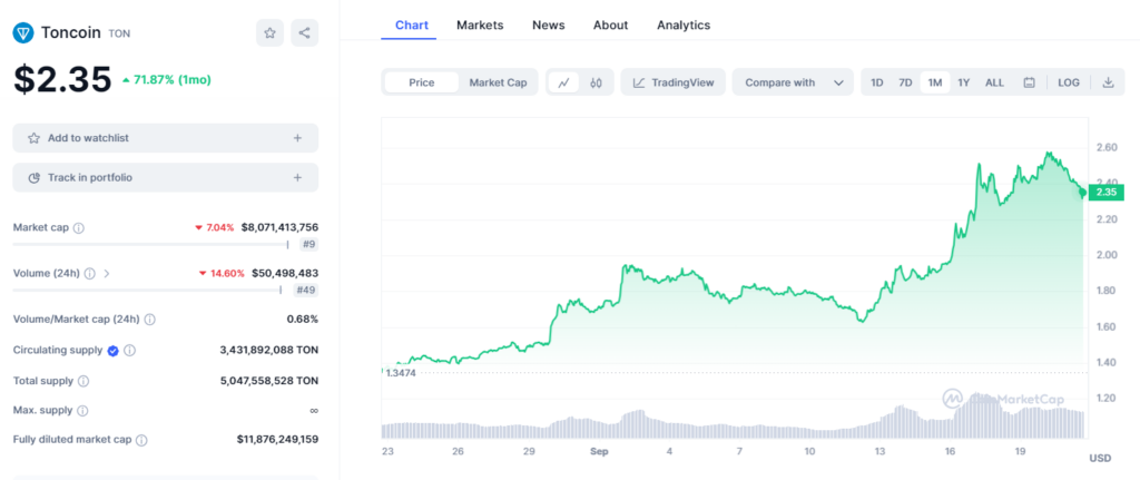 Biểu đồ giá của Ton ngày 21/09/2023. Nguồn Coin Marketcap