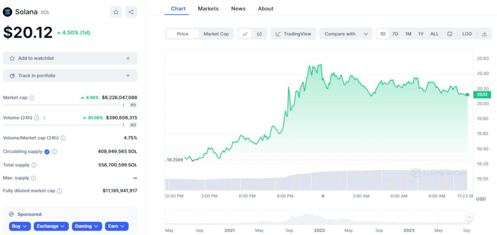 Biểu đồ giá của SOL lúc 11:23 am, ngày 6/9/2023