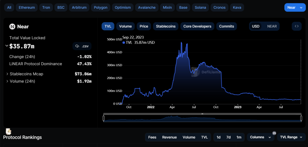 TVL của NEAR Protocol. Ngày 22/9/2023