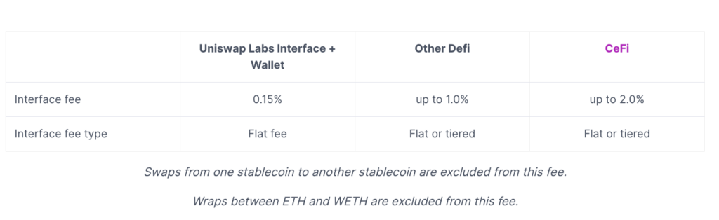 Bảng phí từ Uniswap