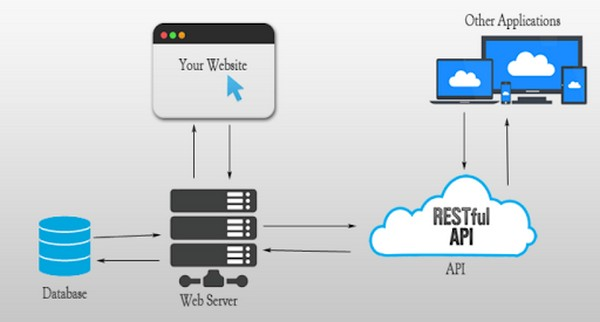 Cách thức hoạt động của API