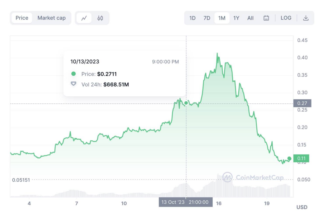 Giá LOOM tăng và volume 24H gấp 2 vốn hoá. Nguồn: Coinmarketcap