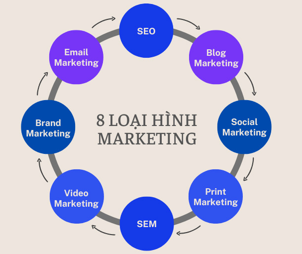 Các loại hình marketing phổ biến nhất hiện nay