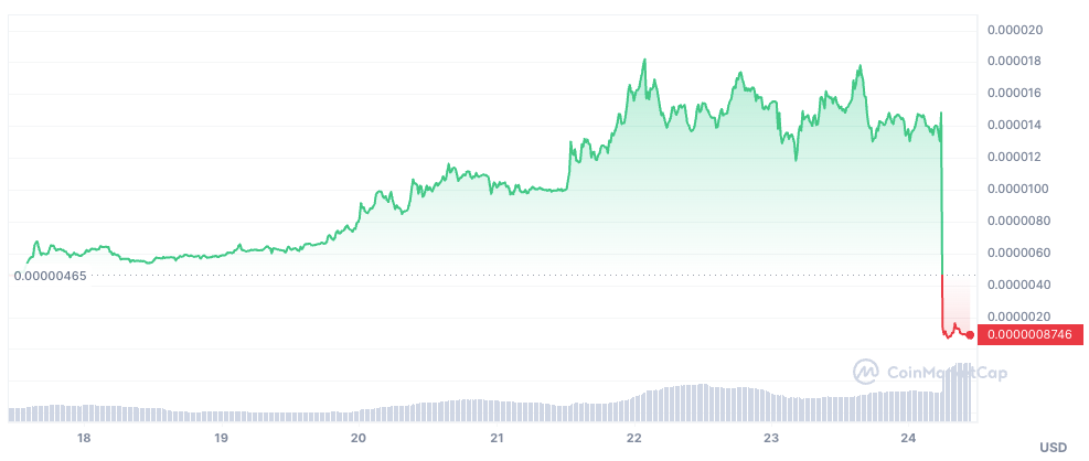 Giá của token Safereum đã giảm mạnh hơn 94% sau khi các nhà phát triển bị cáo buộc đã phá hoại dự án. Nguồn: CoinMarketCap