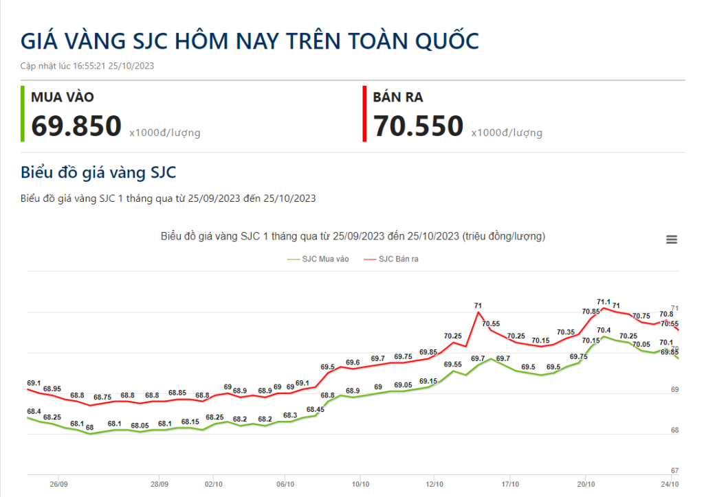 Giá vàng SJC trên toàn quốc ngày 25. Nguồn: https://giavang.org/