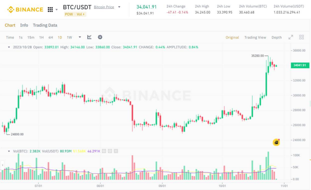 Đồ thị 1D của cặp BTC/USDT trên sàn Binance vào lúc 11:05 AM ngày 28/10/2023